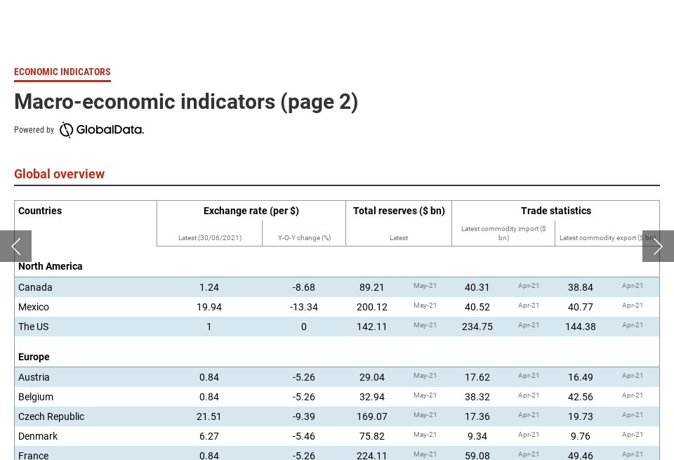 macro-economic-indicators-page-2-global-defence-technology-issue