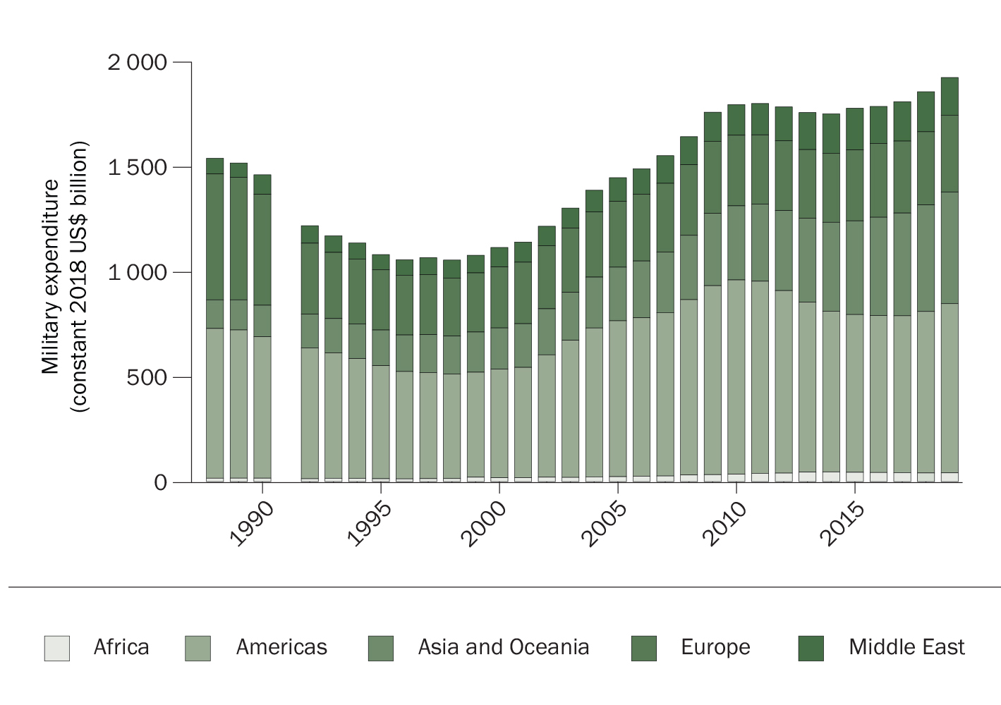 World military expenditure by region 1988-2019 according to SIPRI